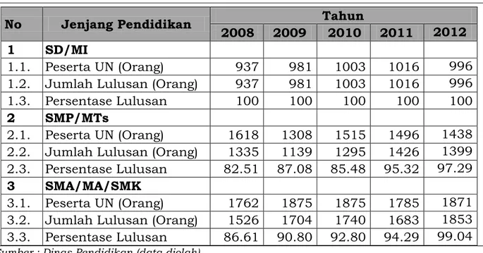 Tabel  di  atas  menunjukkan  perkembangan  rata-rata  angka  melek  huruf  Kota  Padang Panjang sudah tinggi yaitu dan menunjukan peningkatan dari tahun ke  tahun, yakni 99,28 tahun 2008 menjadi 99,31 tahun 2012