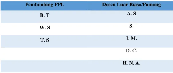 Tabel 3.1 Daftar Pembimbing PPL dan Pamong  Pembimbing PPL  Dosen Luar Biasa/Pamong 
