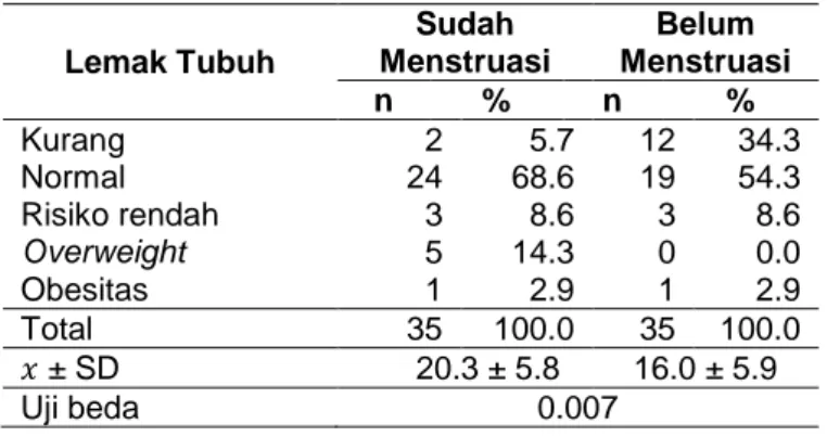 Tabel 15  Sebaran contoh menurut persen lemak tubuh  Lemak Tubuh  Sudah  Menstruasi  Belum  Menstruasi  n  %  n  %  Kurang  2  5.7  12  34.3  Normal  24  68.6  19  54.3  Risiko rendah   3  8.6  3  8.6  Overweight   5  14.3  0  0.0  Obesitas   1  2.9  1  2.