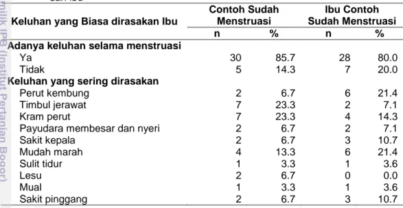Tabel  27    Sebaran  contoh  menurut  adanya  keluhan  menstruasi  yang  dirasakan  contoh  dan ibu 