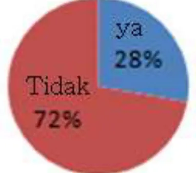 Gambar  2.  Grafik  lingkaran  prosentase  hasil  survey  pertanyaan a dengan jumlah responden 18 mahasiswa