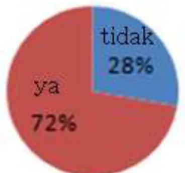 Gambar  3.  Grafik  lingkaran  prosentase  hasil  survey  pertanyaan a dengan jumlah total 111 mahasiswa 