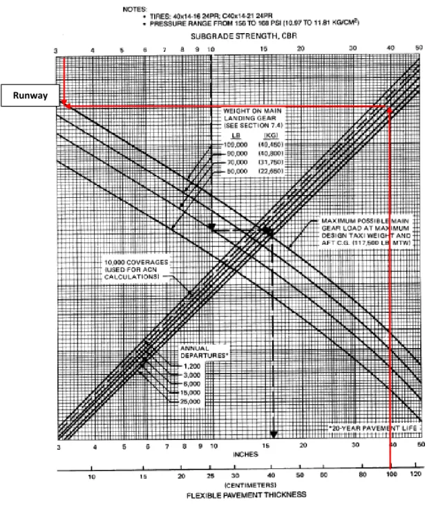 Gambar 9. Grafik Penentuan Allowable load (Po’) Runway Metode Teoritis          untuk Pesawat Ekivalen B737 200 