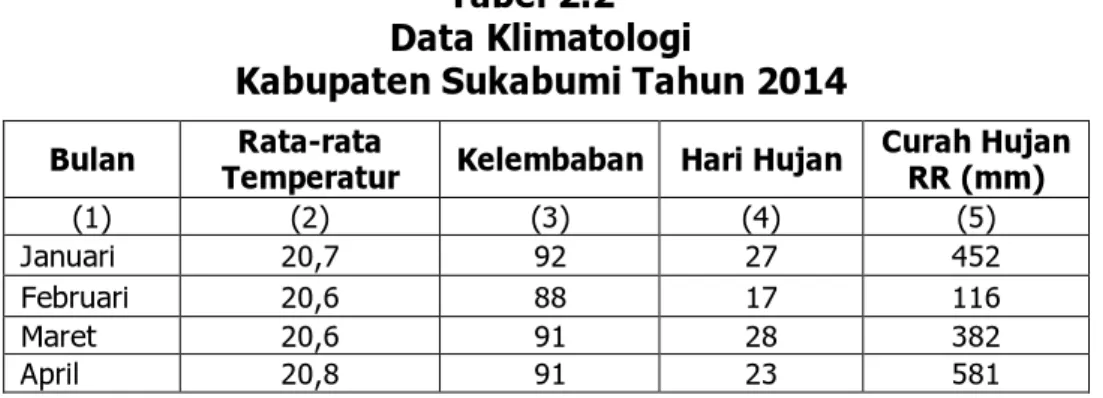Tabel 2.2  Data Klimatologi 