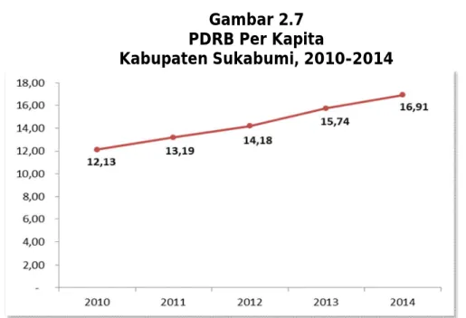 Gambar 2.7  PDRB Per Kapita 