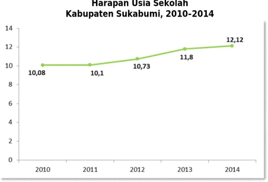 Gambar 2.12  Harapan Usia Sekolah 