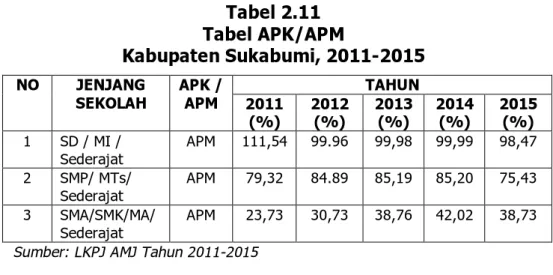Tabel 2.11  Tabel APK/APM  Kabupaten Sukabumi, 2011-2015  NO  JENJANG  SEKOLAH  APK / APM  TAHUN  2011  (%)  2012 (%)  2013 (%)  2014 (%)  2015 (%)  1  SD / MI /  Sederajat   APM  111,54  99.96  99,98  99,99  98,47  2  SMP/ MTs/  Sederajat   APM  79,32  84