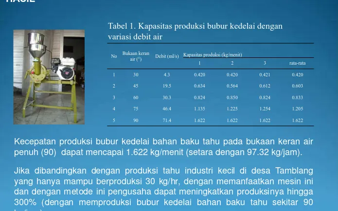 Tabel 1. Kapasitas produksi bubur kedelai denganvariasi debit air