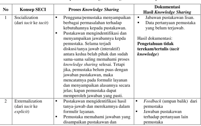 Tabel 1. Penerapan Knowledge Sharing Melalui Konsep SECI 