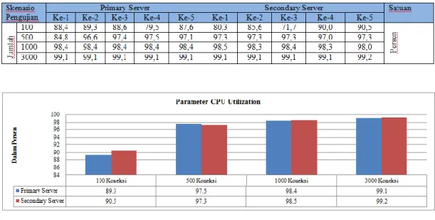 Gambar 6. Perbandingan CPU Utilization Server Virtual 