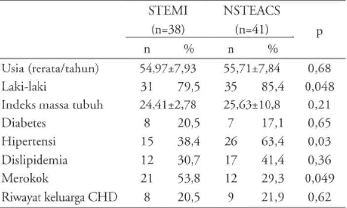 Tabel 3. Perbedaan kadar rerata ±SB MMP­9 pada SKA dengan  gagal jantung akut dan tanpa gagal jantung akut