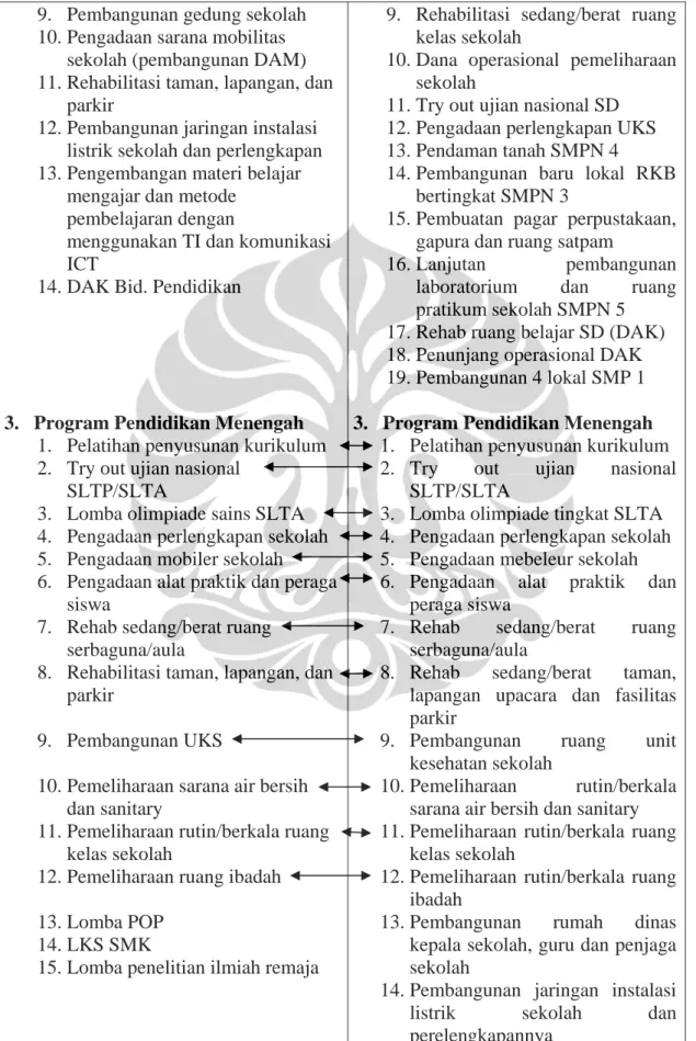 Tabel 5.2 (Sambungan)  9.  Pembangunan gedung sekolah 