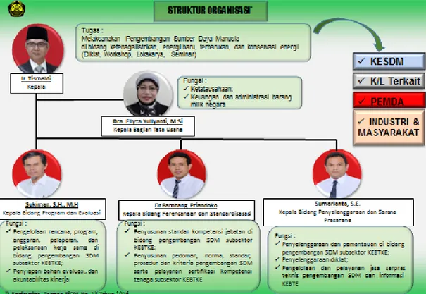 Gambar 1.1. Bagan Struktur Organisasi   PPSDM Ketenagalistrikan, EBTKE 