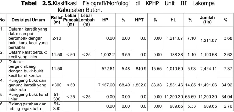 Tabel  2.5.Klasifikasi  Fisiografi/Morfologi  di  KPHP  Unit  III  Lakompa  Kabupaten Buton