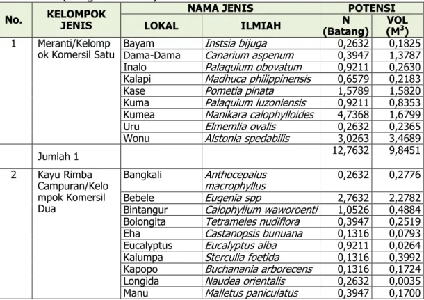 Tabel 2.8. Dugaan  Potensi  Jenis-Jenis  Kayu  pada  KPHP  Unit  III  Lakompa  (Fungsi Produksi)