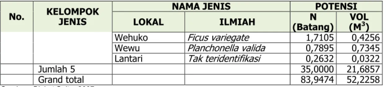 Tabel 2.9.  Dugaan Potensi Hasil Hutan Kayu Jati per Hektar KPHP Unit III  Lakompa (Fungsi Produksi)