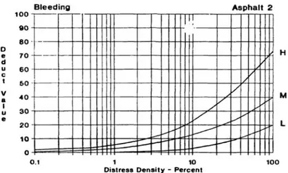 Grafik 2. Hubungan density dan deduct value untuk jenis kerusakan kegemukan