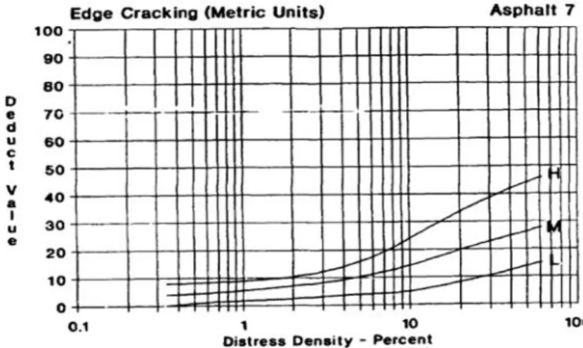 Grafik 7. Hubungan density dan deduct value untuk jenis kerusakan retak tepi