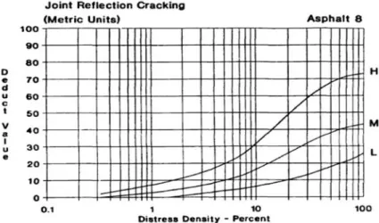 Grafik 8. Hubungan density dan deduct value untuk jenis kerusakan retak refleksi sambungan jalan