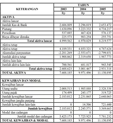 Tabel 3.1 Laporan Neraca PT. Aerowisata Catering Service Medan  NERACA PER 31 DESEMBER 2003, 2004, dan 2005 