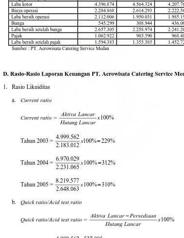Tabel 3.2 Laporan Laba/Rugi PT. Aerowisata Catering Service Medan LABA RUGI PER 31 DESEMBER 2003, 2004, dan 2005 