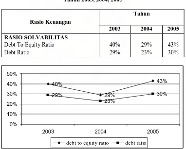 Tabel 3.4 Rasio Solvabilitas PT. Aerowisata Catering Service Medan Tahun 2003, 2004, 2005 