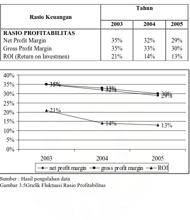 Tabel 3.6 Rasio Profitabilitas PT. Aerowisata Catering Service Medan Tahun 2003, 2004, 2005  