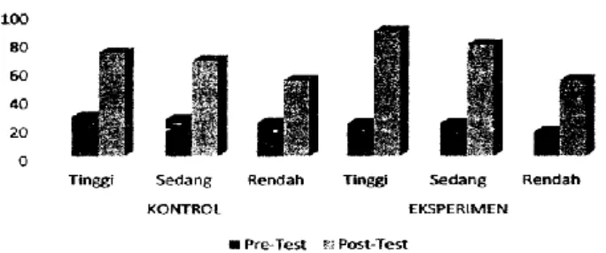 Gambar 1. Diagram Perbandingan Rata-rata Pre-test dan Post-test  Berdasarkan  grafik  tersebut,  terlihat 