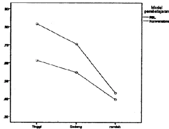 Gambar 2. Grafik N-Gain Kemampuan Metakognitif ditinjau dari kemampuan awal  matematis siswa di kelas CPS dan Konvensional 