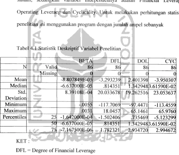 Tabel 4.1 Statistik Deskriptif Variabel Penelitian