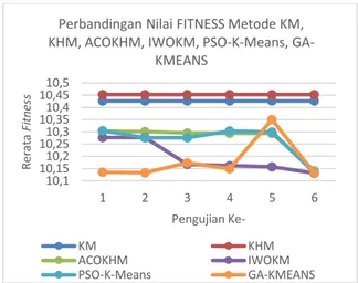 Gambar 7. Perbandingan Nilai Fitness Metode KM,  KHM, ACOKHM, IWOKM, PSO-K-Means, dan 