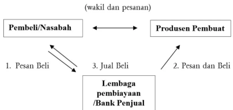 Gambar 1: Akad Istishna’