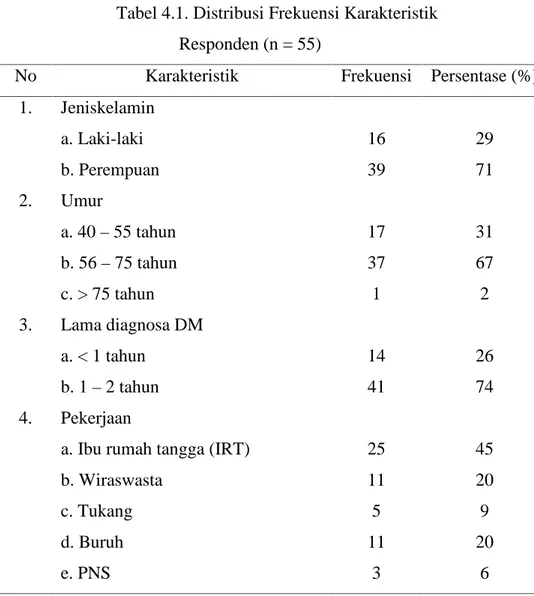 Tabel 4.1. Distribusi Frekuensi Karakteristik Responden (n = 55)