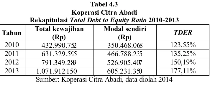 Tabel 4.2 Koperasi Citra Abadi 