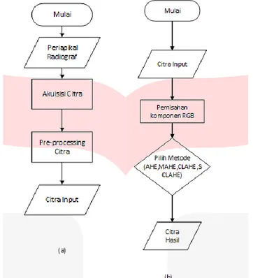 Gambar 3. 2 (a) Diagram Alir tahap Pre-processing dan (b) Proses Image Enhancement  3.2 Performansi Sistem 