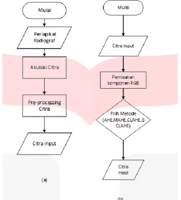 Gambar 3. 2 (a) Diagram Alir tahap Pre-processing dan (b) Proses Image Enhancement  3.2 Performansi Sistem 