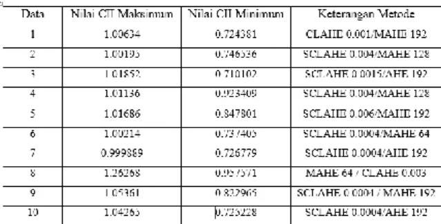 Tabel 4. 3 Contrast Improvement Index maksimum dan minimum  pada citra periapikal dengan diagnosa  Gigi Normal 