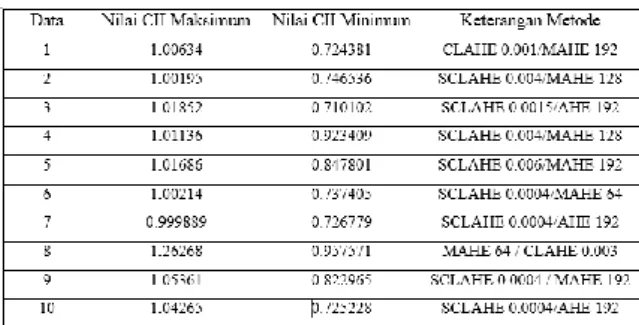 Tabel 4. 3 Contrast Improvement Index maksimum dan minimum  pada citra periapikal dengan diagnosa  Gigi Normal 