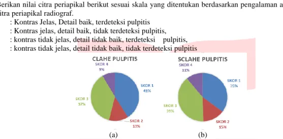 Gambar 4. 2  Persentase Skor Hasil Kuisioner Tahap II Untuk Citra Dengan Diagnose Pulpitis Reversibel Dan  Irreversible Menggunakan Metode (a) CLAHE dan (b) SCLAHE 