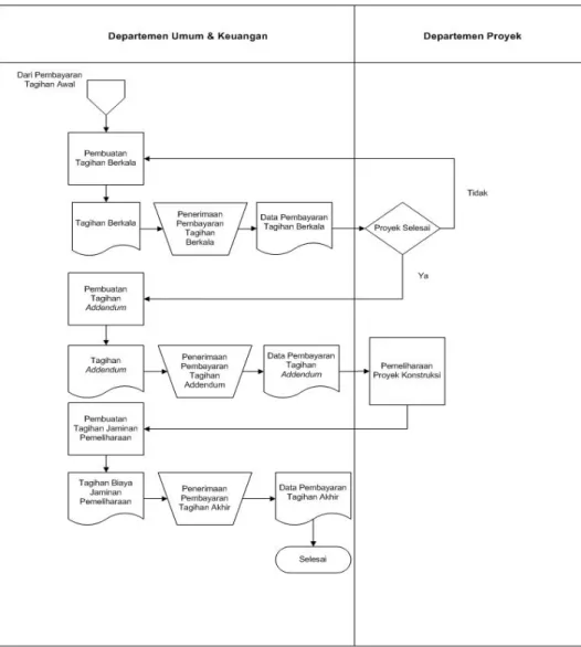Gambar 3.7 Flowchart Pembayaran Tagihan Berkala 
