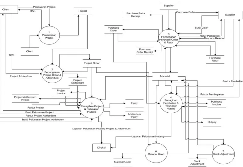 Gambar 3.9 Diagram Level Nol 