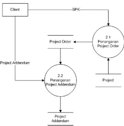 Gambar 3.10 Diagram Level 1 – Penanganan Project Order dan Addendum 