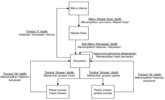 Gambar 3.36 STD Master Data 