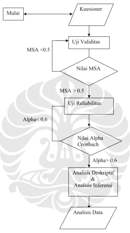 Gambar III-1 Flow Chart Penelitian Alpha&lt; 0,6  Alpha&gt; 0,6  MSA &gt; 0.5 MSA &lt;0.5 Mulai Uji Validitas Nilai MSAUji Reliabilitas Nilai Alpha CronbachAnalisis Deskriptif&amp; Analisis Inferensi KuesionerAnalisis Data