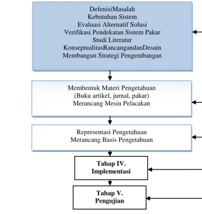 Gambar 1. Metode Penelitian ESDLC (Expert System Development Life Cycle)  3.  HASIL DAN PEMBAHASAN 
