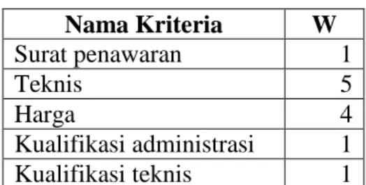 Tabel 0.8 Bobot Kriteria  Nama Kriteria  W  Surat penawaran  1  Teknis  5  Harga  4  Kualifikasi administrasi  1  Kualifikasi teknis  1 
