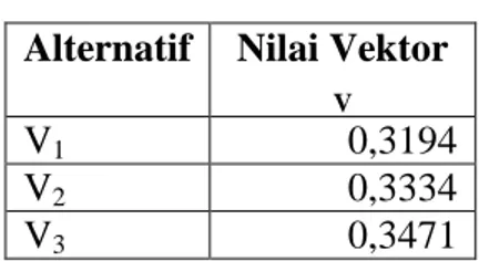 Tabel 0.11 Nilai Vektor  V Alternatif  Nilai Vektor 
