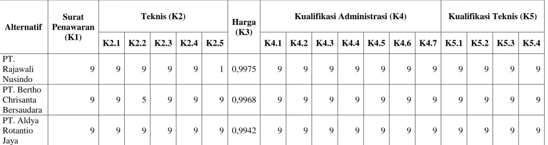 Tabel 0.6 Nilai Alternatif Seluruh Kriteria  Alternatif  Surat  Penawaran  (K1)  Teknis (K2)  Harga (K3) 