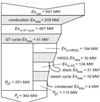 Gambar 2. 17. Exergy Flow Diagram (Grassmann Diagram) dengan Single Pressure