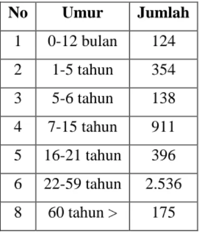 Tabel 3: Jumlah Penduduk Nagari Abai Berdasarkan Kelompok Umur  No  Umur  Jumlah  1  0-12 bulan  124  2  1-5 tahun  354  3  5-6 tahun  138  4  7-15 tahun  911  5  16-21 tahun  396  6  22-59 tahun  2.536  8  60 tahun &gt;  175 